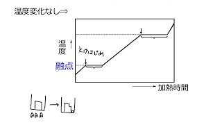 2. 状態変化と温度（サムネイル画像）