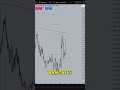 Futures Trading: Big Profits Missed? #shorts