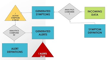 Understanding vROps Alerts
