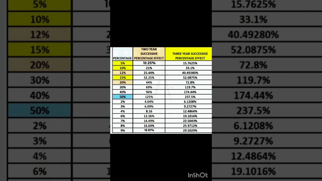 SUCCESSIVE PERCENTAGE 