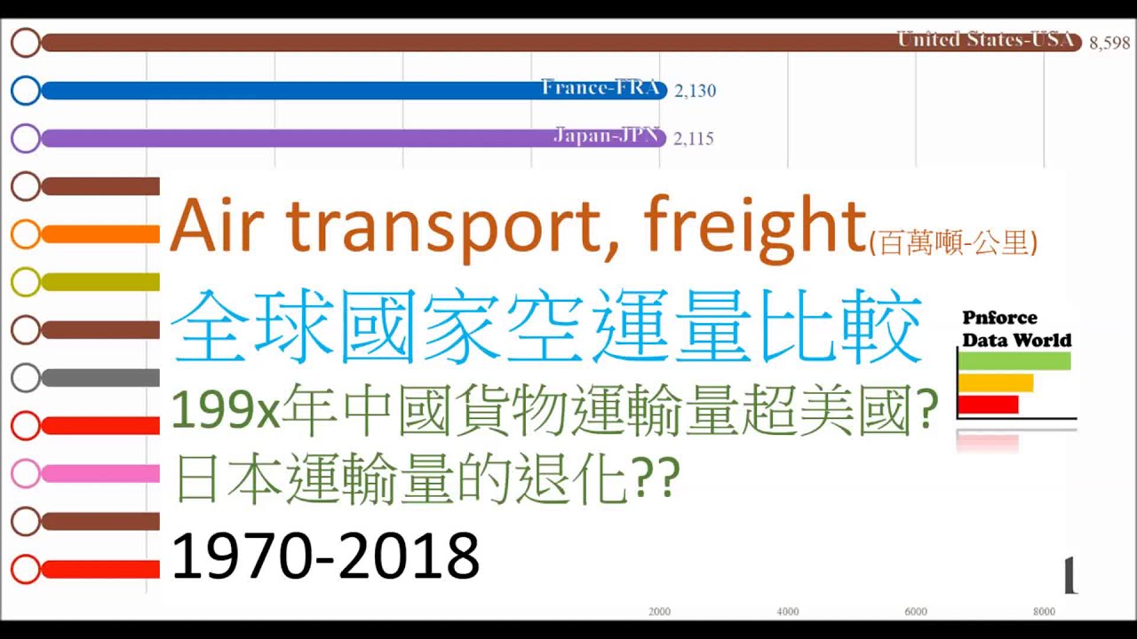 [PNData]各國空運量變化比較 (1970-2018),199x年中國靠著電商空運量超越美國了?, Air transport, freight (million ton-km)