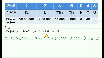 Expanded form and Place value of digits: 5th Mathematics
