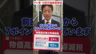 岸田内閣の支持率が大幅下落で、政権発足後最低に…理由は”政策が悪い”？【与党キャップ横堀拓也の世論調査解説】#shorts