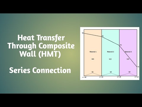 Heat Transfer through Composite Wall | (HMT) in Hindi - YouTube