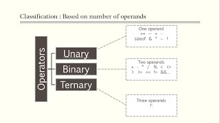 Operators in C - Part 4: Special operators, Unary, Binary and Ternary, Expressions | Malayalam