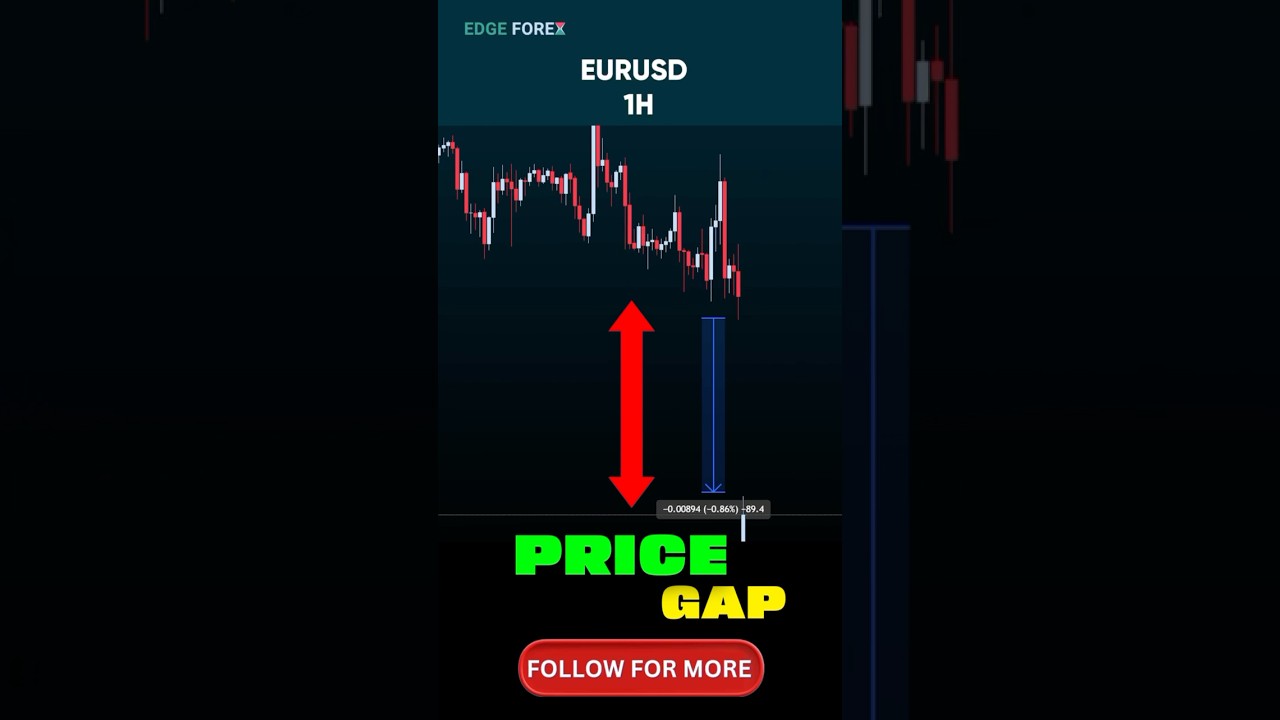 EURUSD Price Gap Trading Strategy: How We Nailed a Quick Profit Trade! 🚀