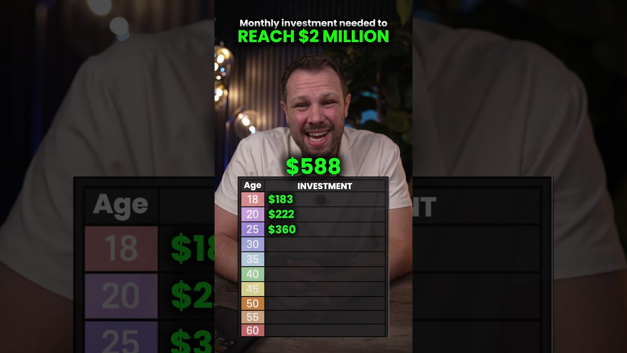 How much you need to invest per month by age to get to $2 Million in retirement!