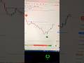 Algo trading indicator ‼️ Automatic Buy Sell Signal #btc #xauusd #btcusd #cryptolive #forex #shorts