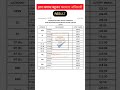 इतर मागास बहुजन कल्याण अधिकारी गट-ब Result #Viral #Shorts #Mpsc #result
