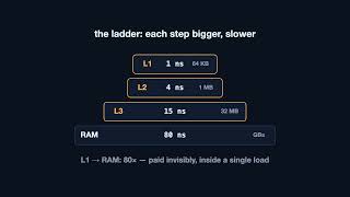 Why Caches Make Computers Fast (The 80× Problem)