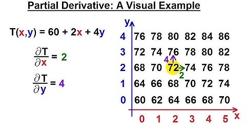 Calculus 3: Partial Derivative (2 of 50) A Visual Example of a Partial Derivative