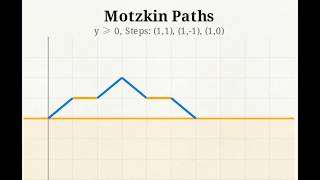 Lattice paths, Dyck paths, Catalan, Motzkin, Schröder, and Delannoy numbers