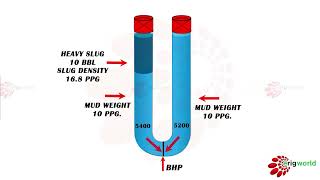 U-Tube Drilling Concept: video you learn the U-Tube drilling concept | Drilling | IWCF |Well control screenshot 2