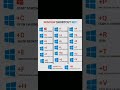 🖥️ Windows Shortcut Keys Jo Har Computer User Ko Pata Hone Chahiye! ⚡⌨️📝 #computercourse #excel