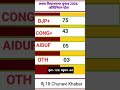 Aasam Vidhansabha Election opinion poll/विधानसभा चुनाव 2026 ओपिनियन पोल
