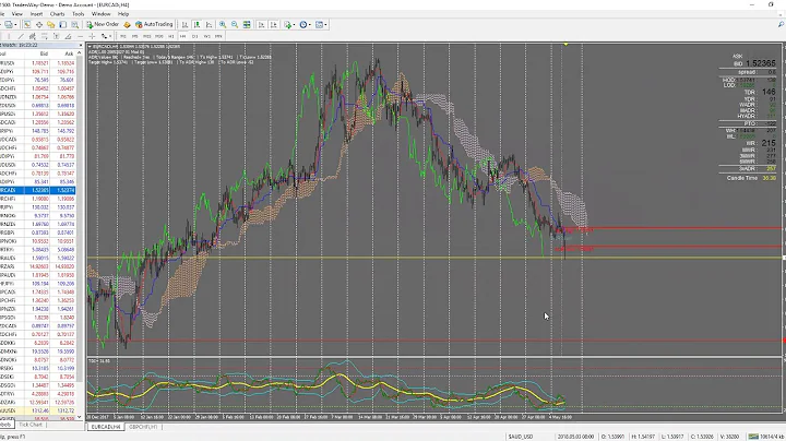 Ichimoku Cloud EURCAD Dr  Kathy Kirkland