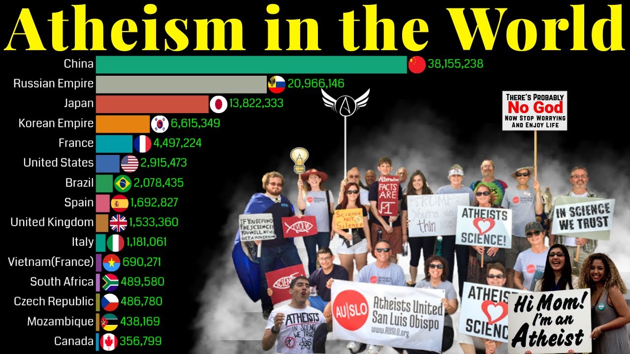 Atheism in the World 1900 2100 Atheists Population Growth Data