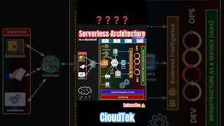 Serverless Architecture in 30 seconds #serverless #architecture