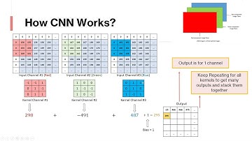 Understanding Convolution Neural Networks, Pooling and Adversarial Attacks