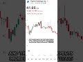 Is PayPal Dead or is everyone just panicking? #stockmarket #stocks #stockanalysis #viral #fyp