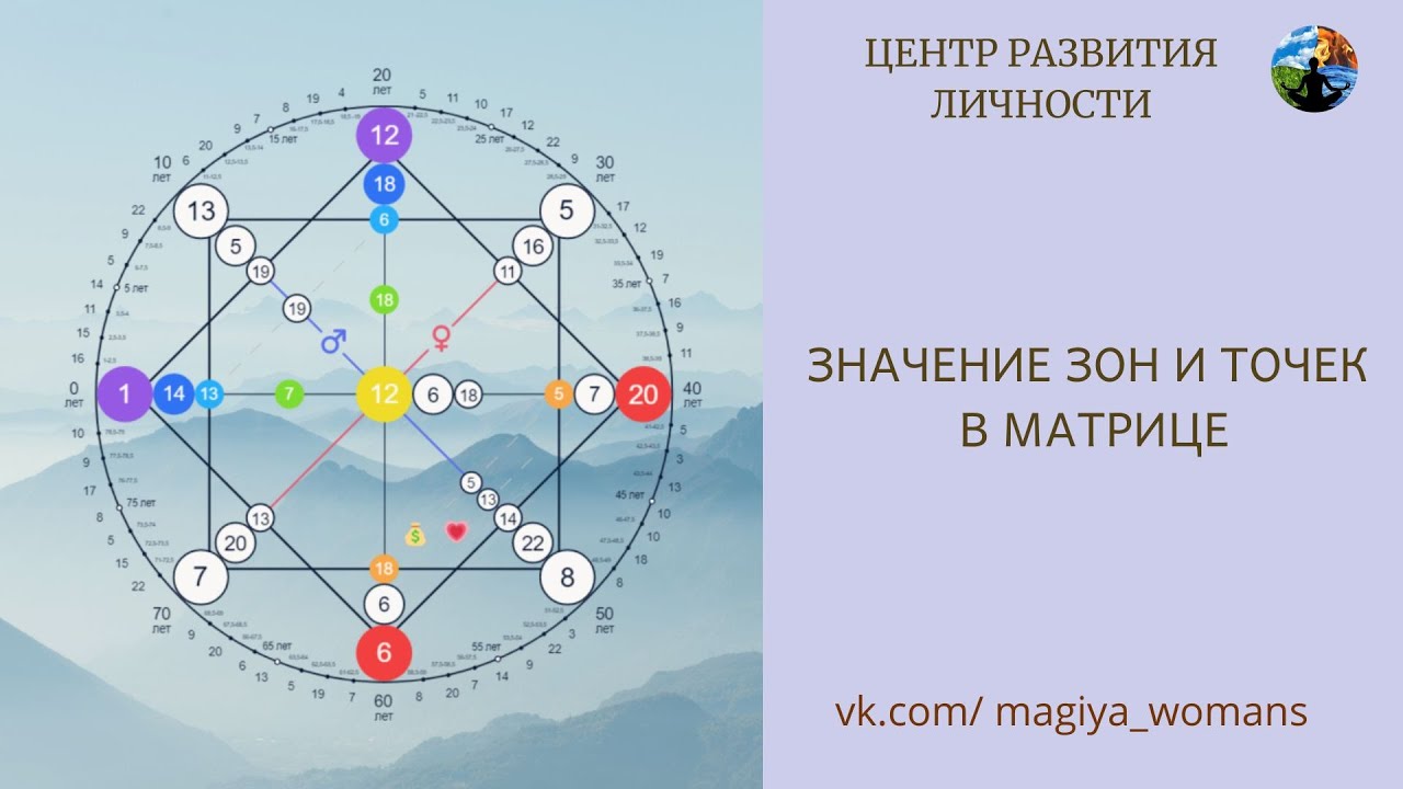 Матрица судьбы талант 8. Матрица судьбы значение точек. 5 19 14 В матрице судьбы. Магия матрицы.