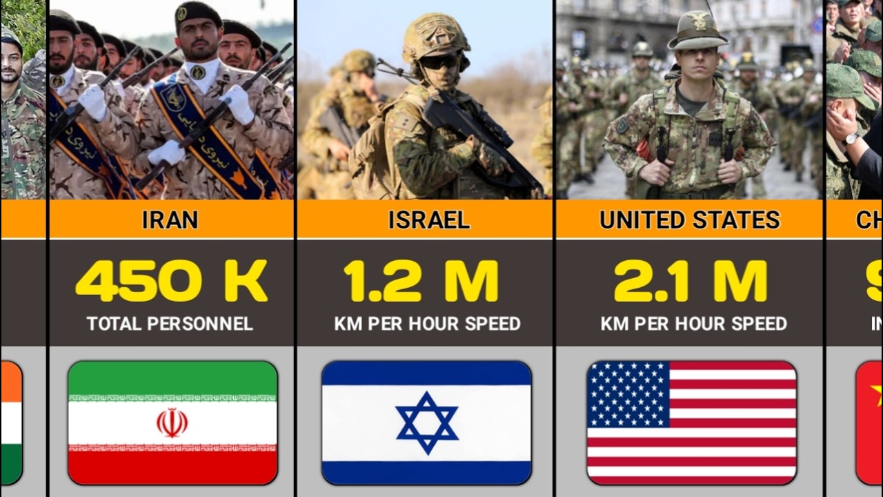 Most Powerful Armies in the World (2026) | WW3 Scenario Ranking - YouTube