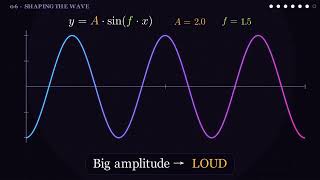 Where Do Sine Waves Come From Trigonometry Visually Explained