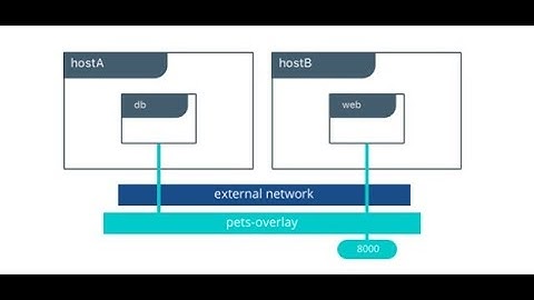 Advanced | Docker Engine Overlay Network (without Docker swarm)