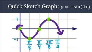 Graphing Made Easy y=-sin(4x) Quick Sketch
