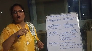 Request and Response objects in servlets