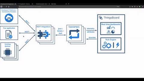 IOT - Assignment 1 - Thingsboard