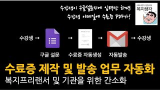 수료증 제작 및 발송 업무 자동화 : 복지프리랜서 및 기관을 위한 간소화