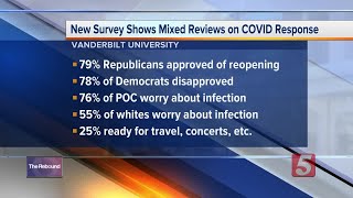 Vanderbilt poll: Tennesseans have mixed views on COVID-19