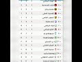 ترتيب الدوري المغربي بعد الجولة الأولى ⚽