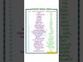 Common Formula list in Chemistry #trending #new #chemistry #formula #science #study #ytshorts