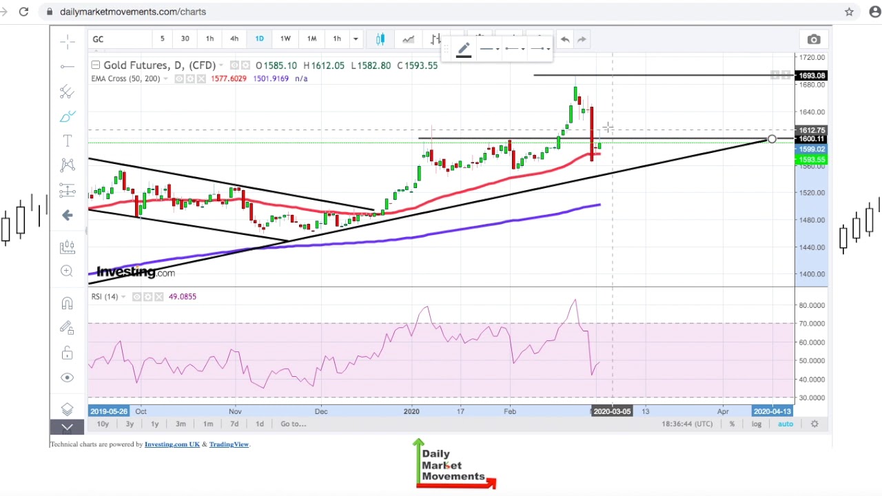 Gold Forecast for March 3rd, 2020 YouTube