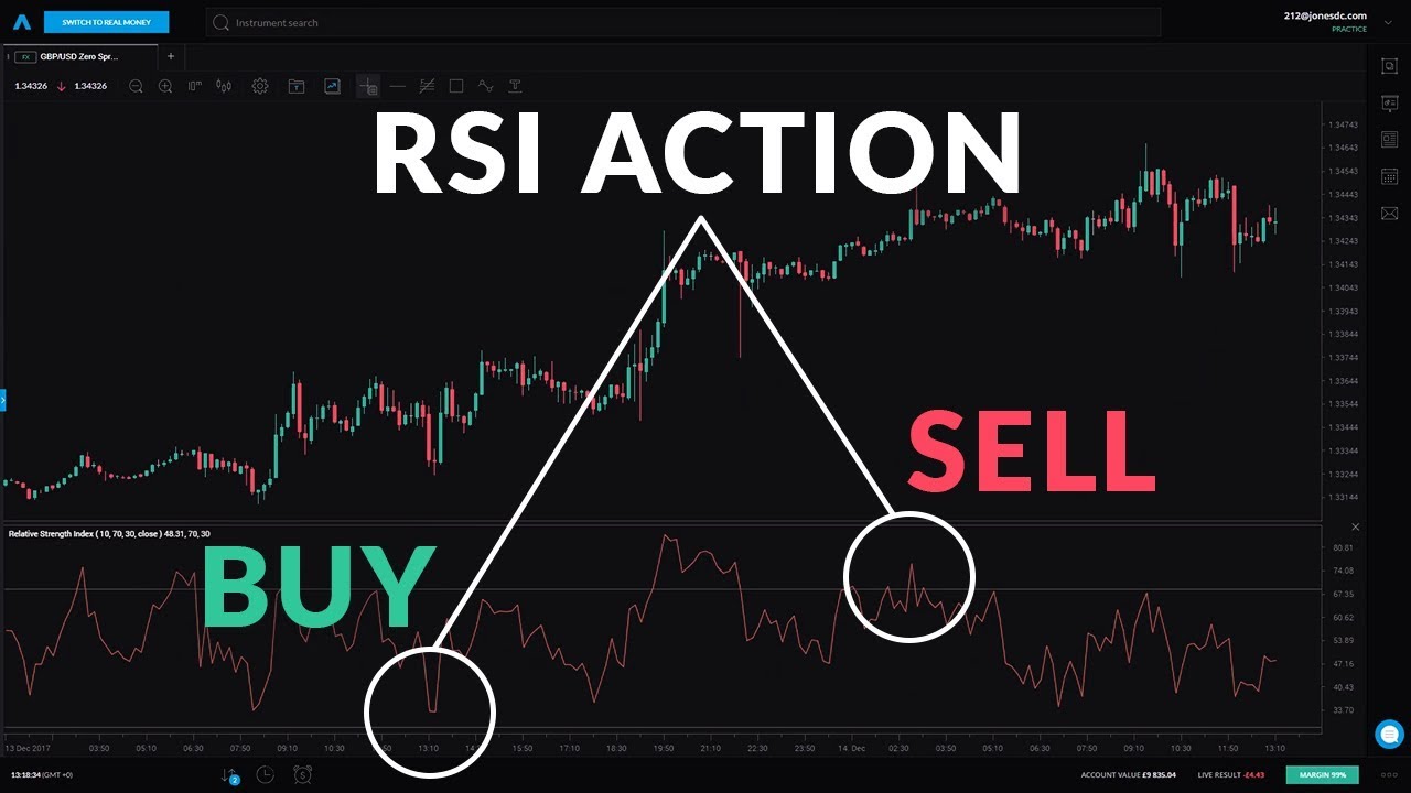 Beginner Guide to the RSI Indicator
