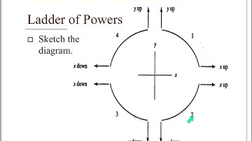 The Ladder of Powers   Re expressing data