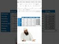 auto sum in Excel. #excel #exceltricks #exceltips