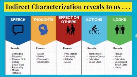 Direct & Indirect Characterization - Instructional Video