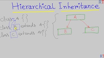 Java-84 Hierarchical Inheritance in Java || Java Programming