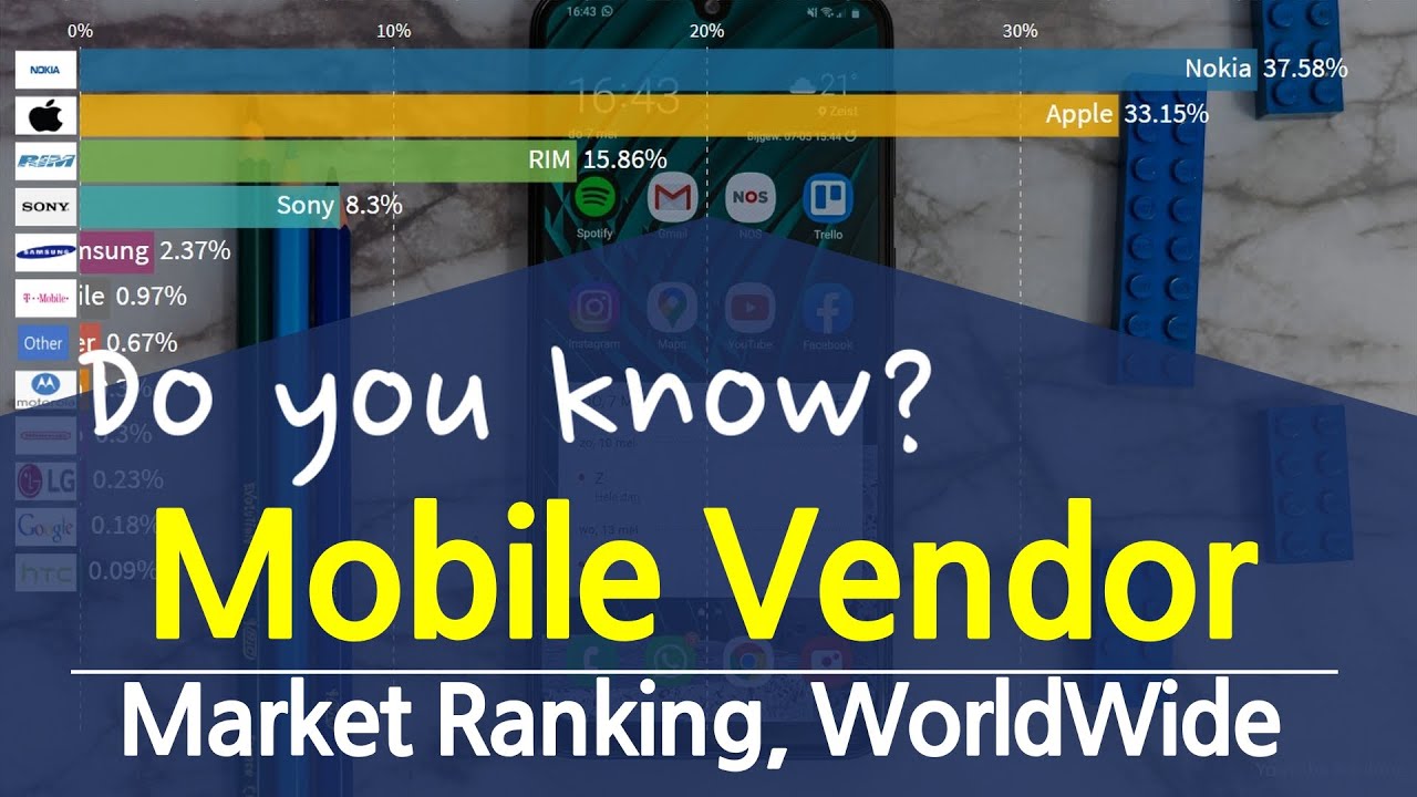 Mobile Vendor Market ranking, WorldWide YouTube