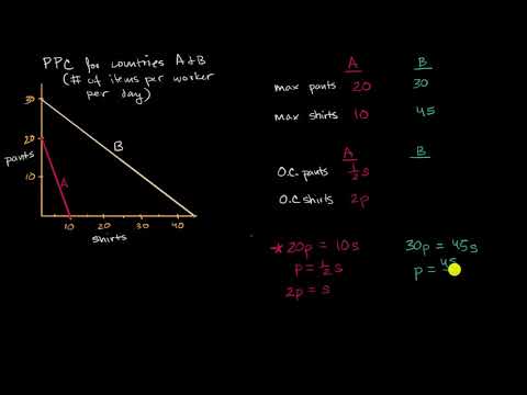 Terms of Trade and the Gains from Trade AP Macroeconomics Khan Academy