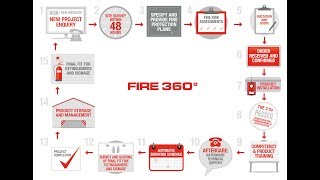 Fire 360° - 15 steps to effective fire strategy