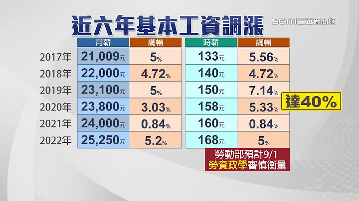 基本工資2023擬調漲！估漲5%月薪26513元、時薪176元「已連6年調漲」　基本工資審議會9/1登場｜三立iNEWS高毓璘 主播｜訂閱@money_setn看更多 財經新聞 - 天天要聞