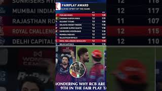 Top of the points table, but 9th in Fair Play — what’s going on with RCB? 😅