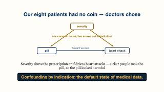Lesson 3: Exchangeability & Confounding: What Randomization Really Buys