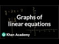 Graphs of linear equations | Linear equations and functions | 8th grade | Khan Academy