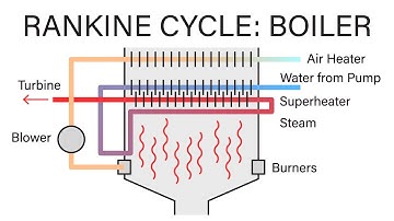 Mechanical Engineering Thermodynamics - Lec 19, pt 3 of 5:  Rankine Cycle - Boiler