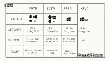 IKev2 -  Buy VPN IKEv2